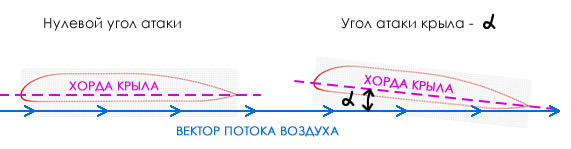 Схематичное изображение угла атаки крыла