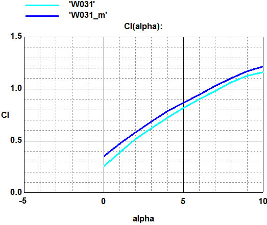 График Cl(alpha). Пример 1