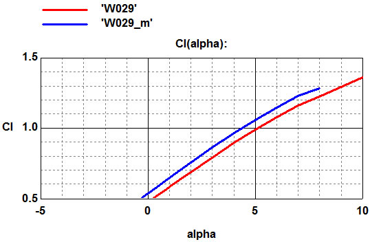 График Cl(alpha). Пример 2