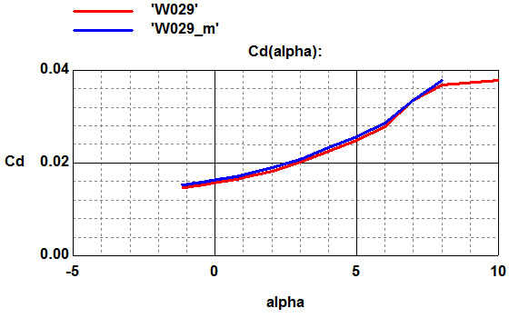 График Cd(alpha). Пример 2