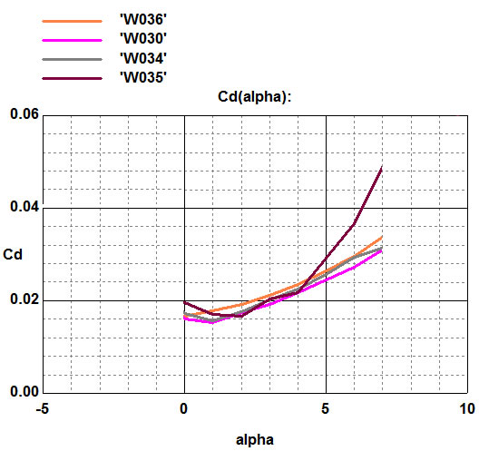 График Cd(alpha), при изменении передней кромки
