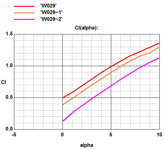 График Cl(alpha), при изменении задней кромки