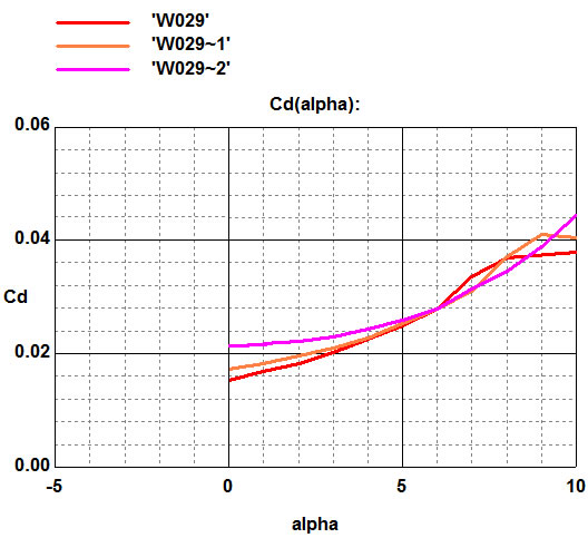 График Cd(alpha), при изменении задней кромки