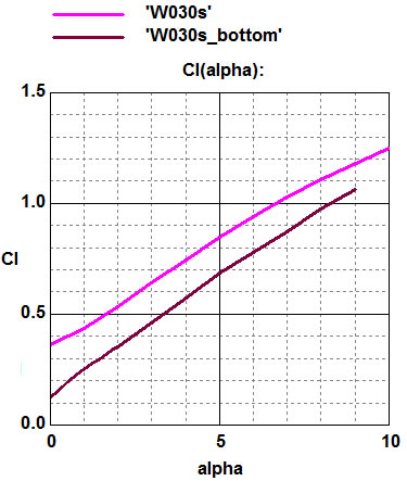 График Cl(alpha). Утолщение на нижней плоскости