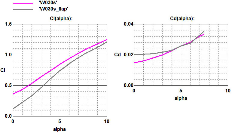 График Cl(alpha). Профиль со спойлером