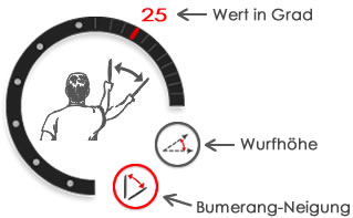 Neigungs- und Wurfhöhe-Manipulator: Bedienelemente